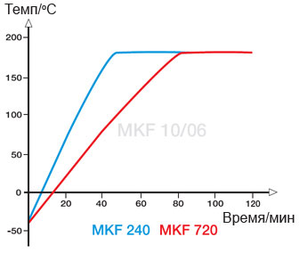 �������� ������� ������������� ����� Binder MKF 240/720
