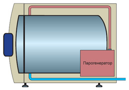 Схема горизонтального автоклава Systec D-серии