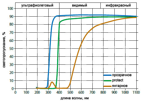 Кривые светопропускания для боросиликатного стекла DURAN® (бутылка 5000 мл) Кривые светопропускания для боросиликатного стекла DURAN® (бутылка 5000 мл)
